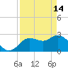 Gulf Harbors tide chart for Friday, April 14, 2023