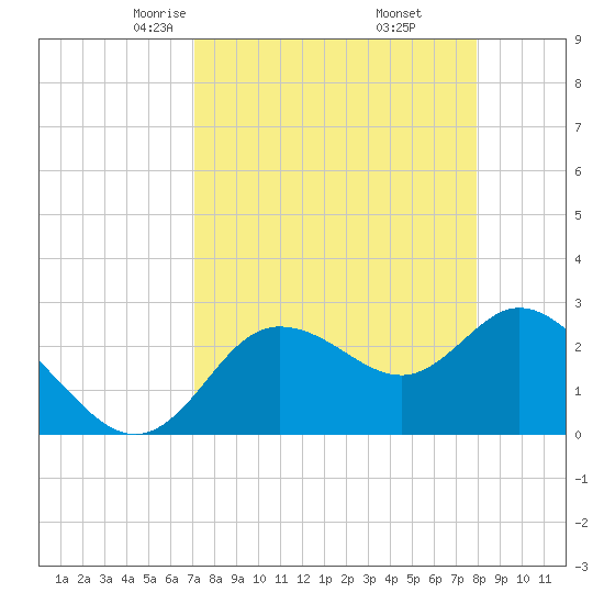 Gulf Harbors tide chart for Saturday, April 15, 2023