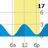 Gulf Harbors tide chart for Monday, April 17, 2023