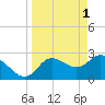 Gulf Harbors tide chart for Saturday, April 1, 2023