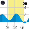 Gulf Harbors tide chart for Thursday, April 20, 2023