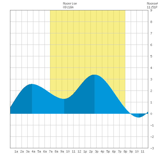 Gulf Harbors tide chart for Sunday, April 23, 2023