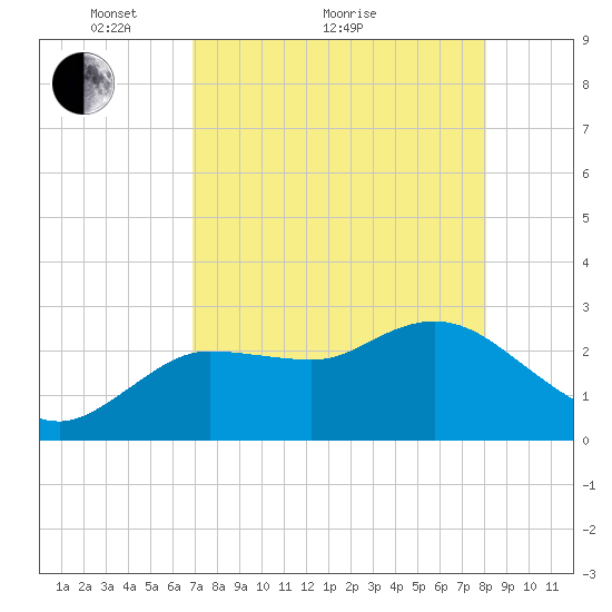 Gulf Harbors tide chart for Thursday, April 27, 2023