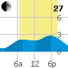 Gulf Harbors tide chart for Thursday, April 27, 2023