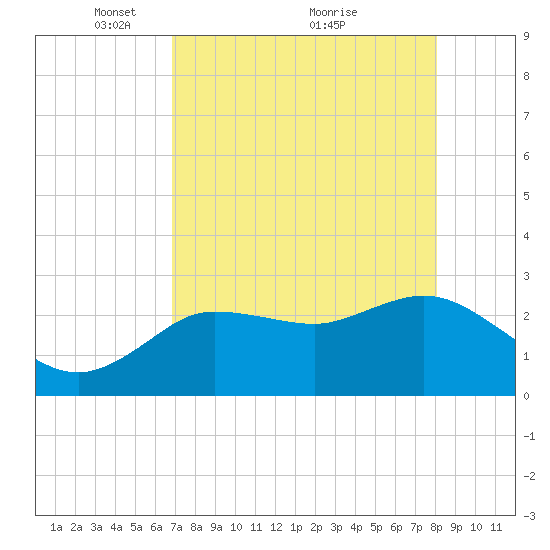 Gulf Harbors tide chart for Friday, April 28, 2023