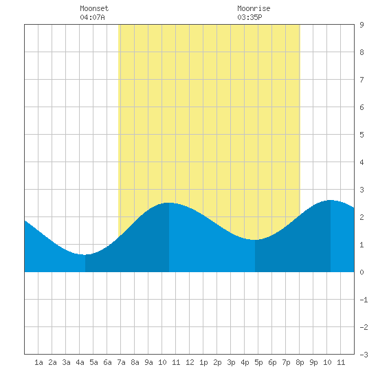 Gulf Harbors tide chart for Sunday, April 30, 2023