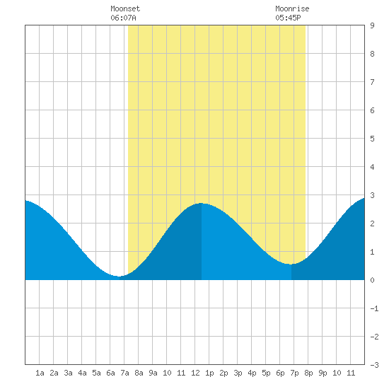 Gulf Harbors tide chart for Monday, April 3, 2023