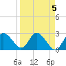 Gulf Harbors tide chart for Wednesday, April 5, 2023
