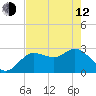 Gulf Harbors tide chart for Friday, May 12, 2023