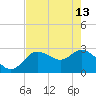 Gulf Harbors tide chart for Saturday, May 13, 2023