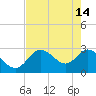 Gulf Harbors tide chart for Sunday, May 14, 2023