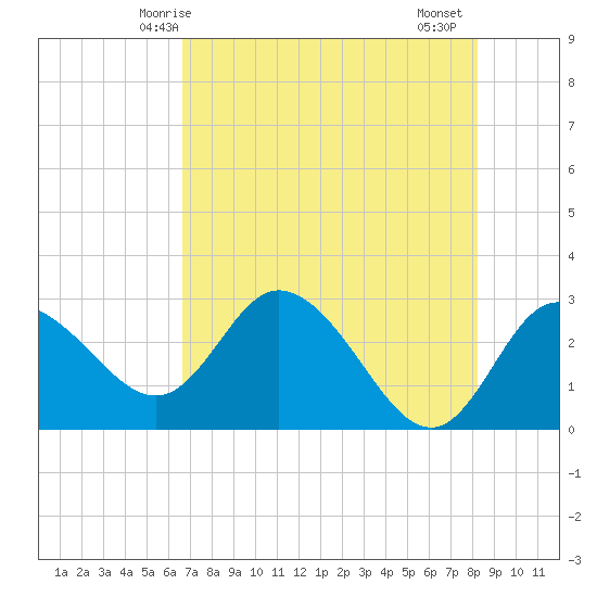 Gulf Harbors tide chart for Tuesday, May 16, 2023