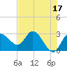 Gulf Harbors tide chart for Wednesday, May 17, 2023