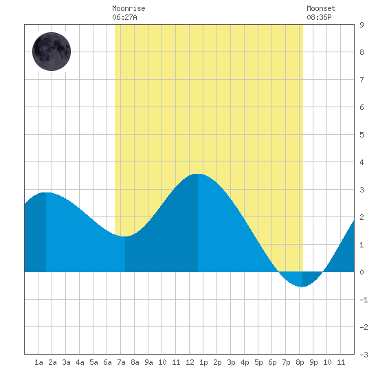 Gulf Harbors tide chart for Friday, May 19, 2023