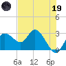Gulf Harbors tide chart for Friday, May 19, 2023
