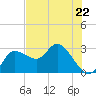 Gulf Harbors tide chart for Monday, May 22, 2023