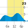 Gulf Harbors tide chart for Tuesday, May 23, 2023