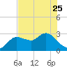 Gulf Harbors tide chart for Thursday, May 25, 2023