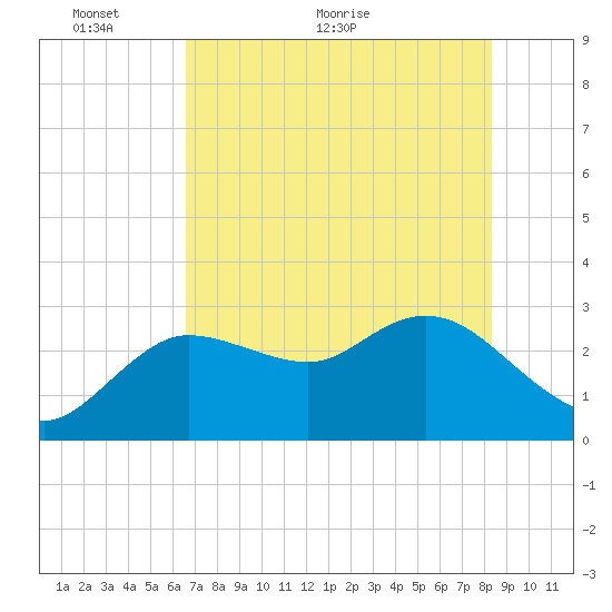 Gulf Harbors tide chart for Friday, May 26, 2023
