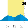 Gulf Harbors tide chart for Friday, May 26, 2023