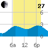 Gulf Harbors tide chart for Saturday, May 27, 2023
