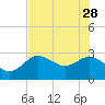 Gulf Harbors tide chart for Sunday, May 28, 2023