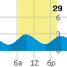 Gulf Harbors tide chart for Monday, May 29, 2023