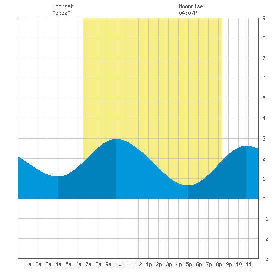 Gulf Harbors tide chart for Tuesday, May 30, 2023