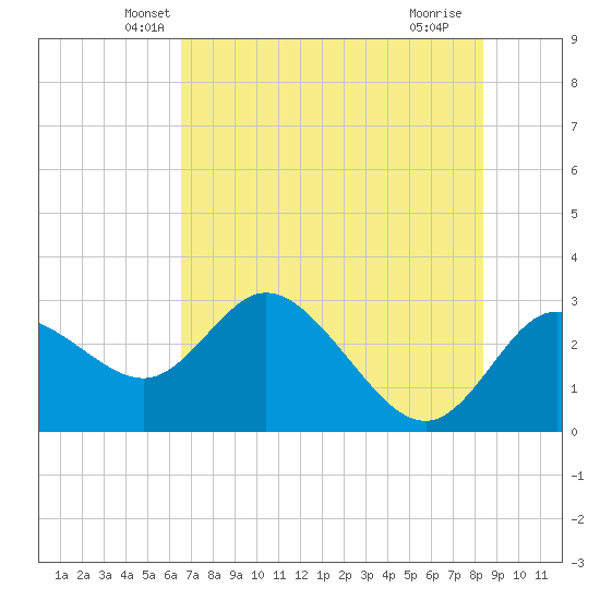 Gulf Harbors tide chart for Wednesday, May 31, 2023