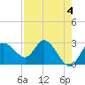 Gulf Harbors tide chart for Thursday, May 4, 2023