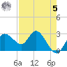Gulf Harbors tide chart for Friday, May 5, 2023