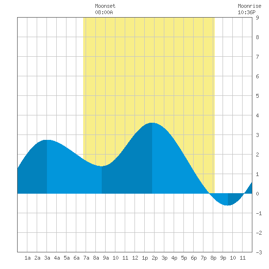 Gulf Harbors tide chart for Sunday, May 7, 2023