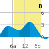 Gulf Harbors tide chart for Monday, May 8, 2023
