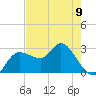 Gulf Harbors tide chart for Tuesday, May 9, 2023