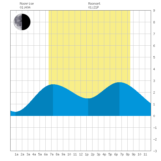 Gulf Harbors tide chart for Saturday, June 10, 2023