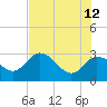 Gulf Harbors tide chart for Monday, June 12, 2023