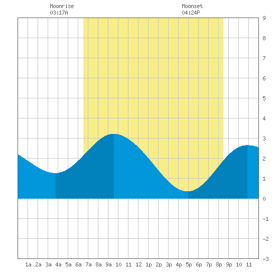 Gulf Harbors tide chart for Tuesday, June 13, 2023