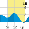 Gulf Harbors tide chart for Friday, June 16, 2023