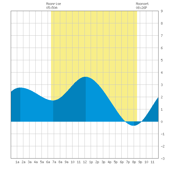 Gulf Harbors tide chart for Saturday, June 17, 2023