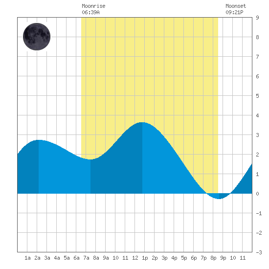Gulf Harbors tide chart for Sunday, June 18, 2023