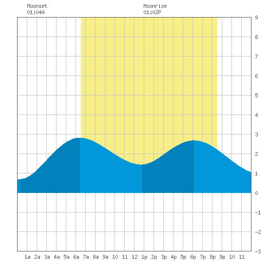 Gulf Harbors tide chart for Sunday, June 25, 2023