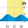 Gulf Harbors tide chart for Sunday, June 25, 2023