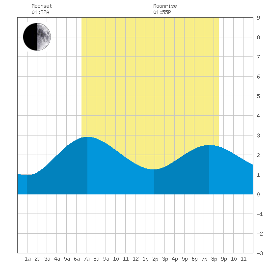 Gulf Harbors tide chart for Monday, June 26, 2023