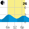 Gulf Harbors tide chart for Monday, June 26, 2023
