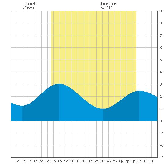Gulf Harbors tide chart for Tuesday, June 27, 2023