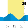 Gulf Harbors tide chart for Wednesday, June 28, 2023