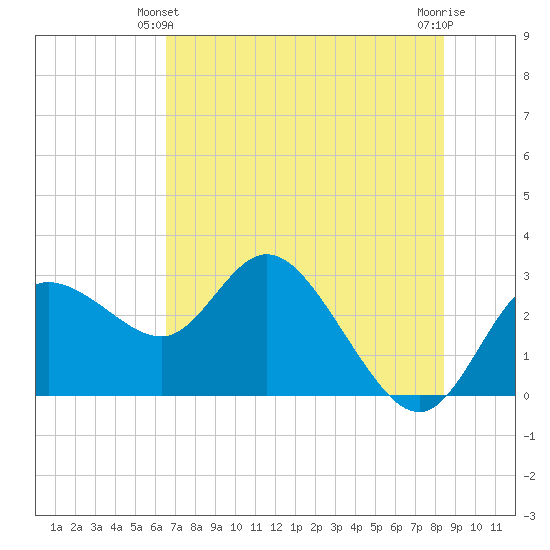 Gulf Harbors tide chart for Friday, June 2, 2023