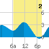 Gulf Harbors tide chart for Friday, June 2, 2023
