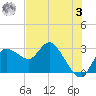 Gulf Harbors tide chart for Saturday, June 3, 2023