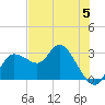 Gulf Harbors tide chart for Monday, June 5, 2023